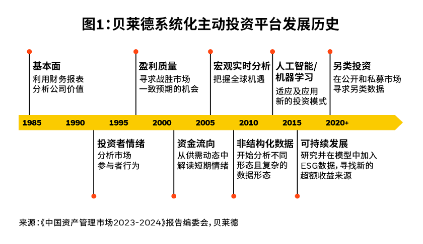 图1：贝莱德系统化主动投资平台发展历史.png