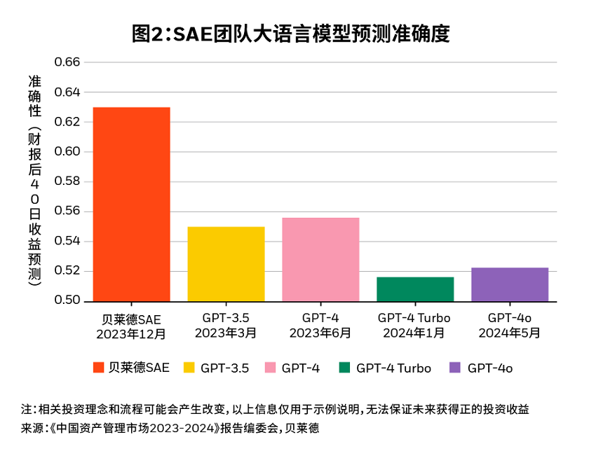 图2：SAE团队大语言模型预测准确度.png