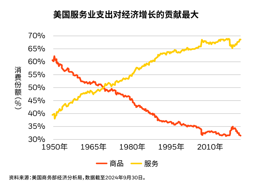 图表1：美国服务业支出对经济增长的贡献最大.png