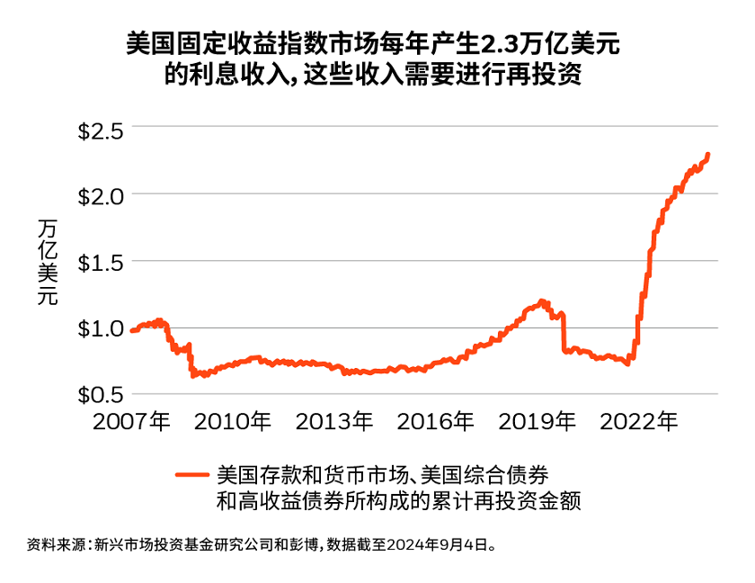 图表2：美国固定收益指数市场.png