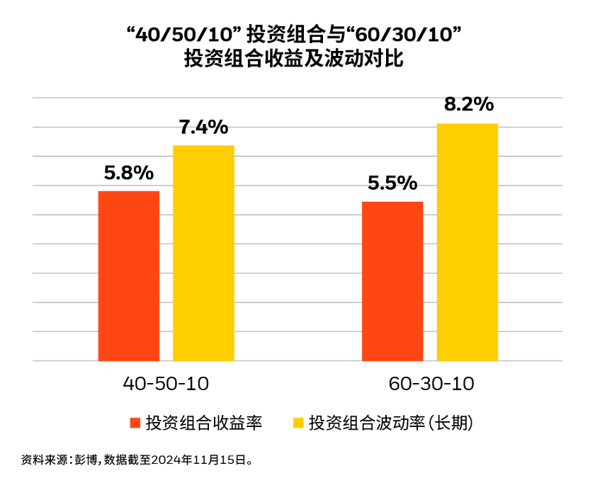 图表3：投资组合收益及波动对比.png